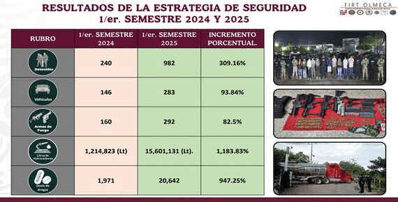 Junio, mes clave en la estrategia de seguridad en Tabasco: 6 células delictivas desarticuladas y descenso histórico en&nbsp;homicidios