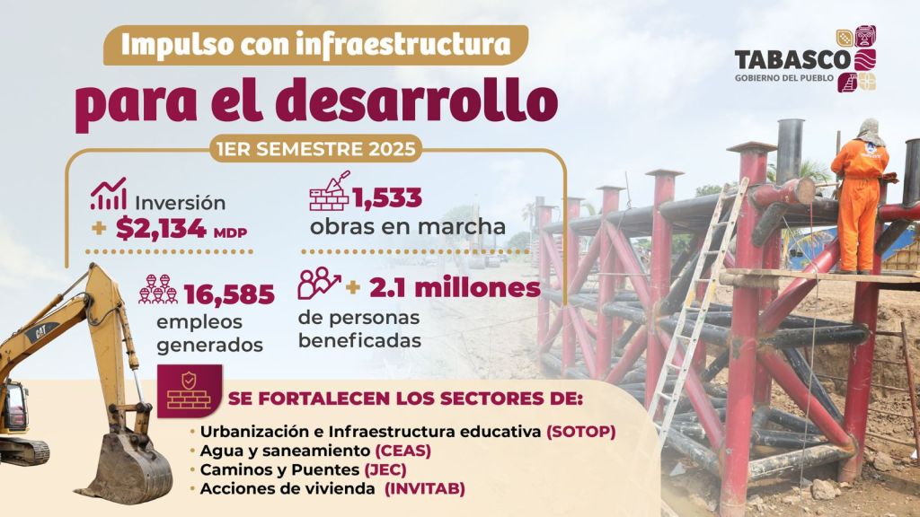 Más de 2 mil MDP invertidos en obra pública y vivienda impulsan el desarrollo y la justicia social en&nbsp;Tabasco
