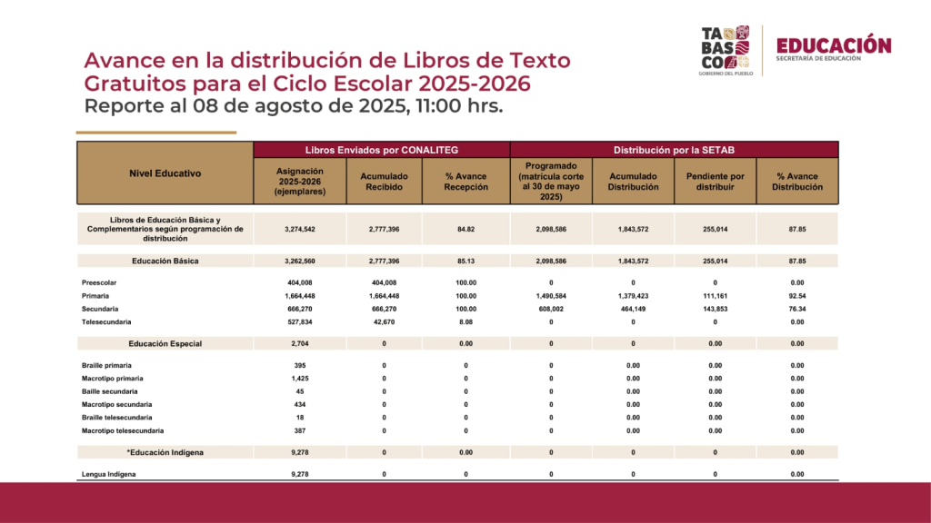Todo listo para el regreso a clases en Tabasco: más de 465 mil alumnos iniciarán ciclo escolar&nbsp;2025-2026