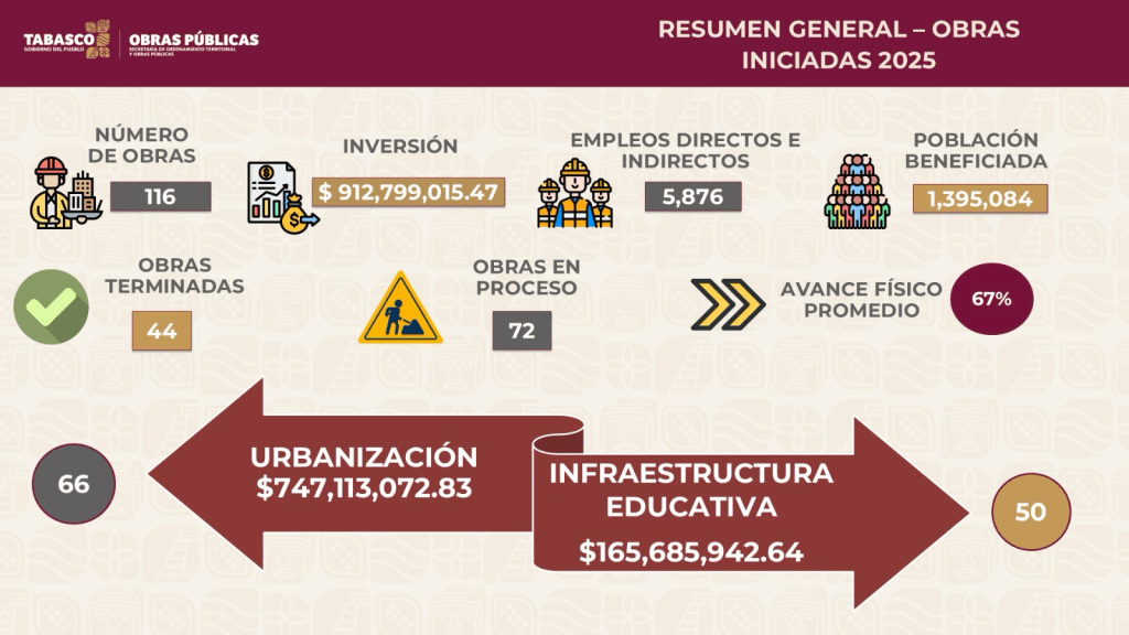Gobierno del Pueblo invierte más de 2 mil 900 millones de pesos en infraestructura en&nbsp;Tabasco