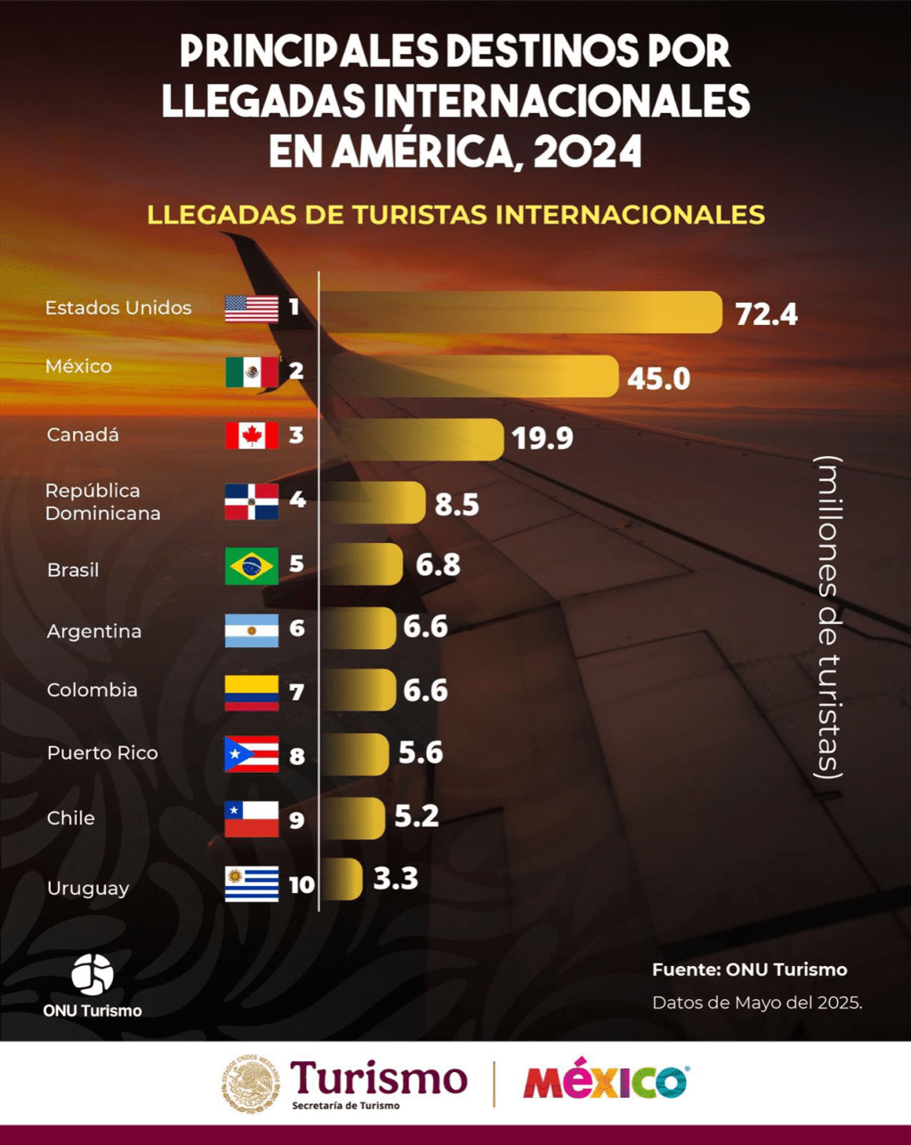 Turismo: México fue el segundo destino más visitado de América en&nbsp;2024