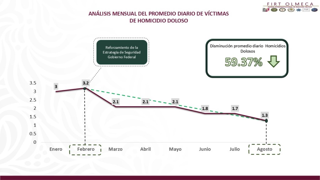Tabasco consolida avances en seguridad: disminuyen homicidios dolosos y crece combate a la&nbsp;extorsión