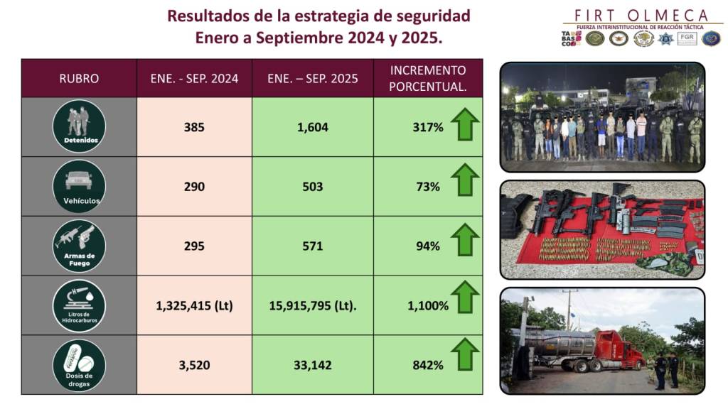 Aumenta 317% el número de personas detenidas en Tabasco; destaca Javier May cero impunidad y coordinación en&nbsp;seguridad