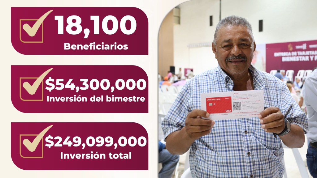 Inicia pago de pensión Bienestar y Plenitud a más de 18 mil adultos mayores varones en&nbsp;Tabasco