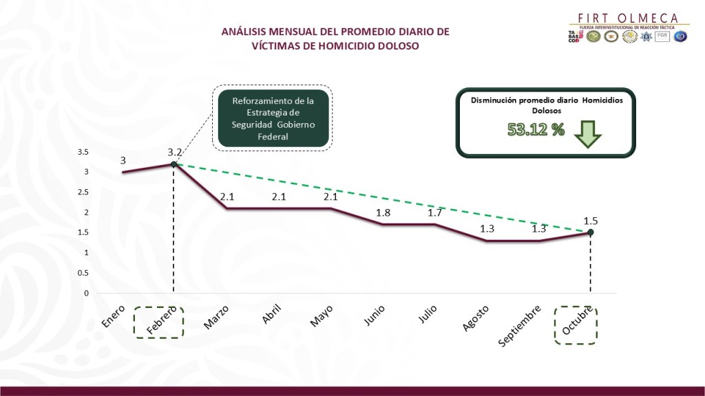 Disminuyen 53% los homicidios dolosos en Tabasco: Gobierno del Pueblo consolida resultados en&nbsp;seguridad