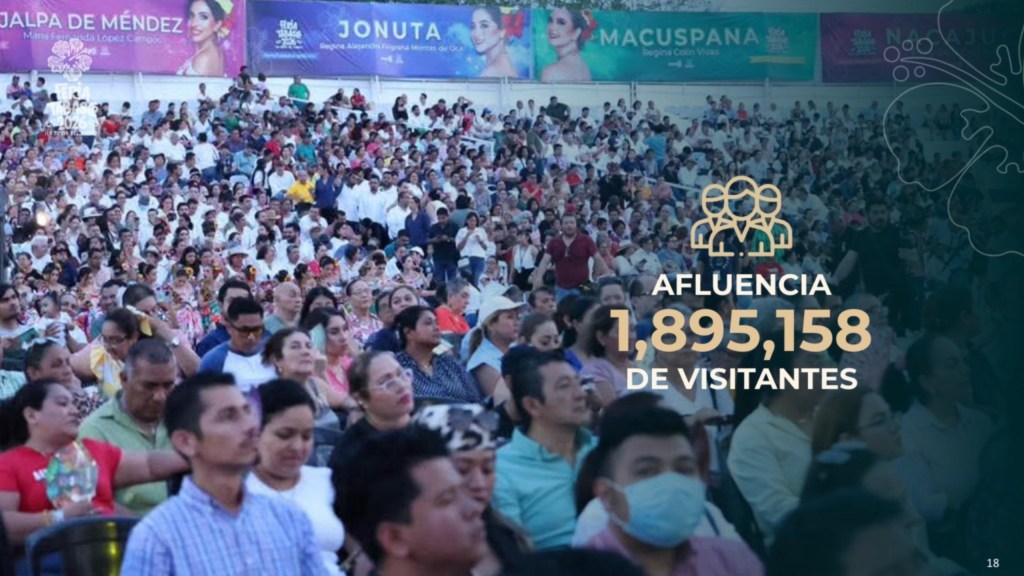 Feria Tabasco 2026 supera expectativas con más de 1.8 millones de visitantes y derrama de 1,911&nbsp;mdp