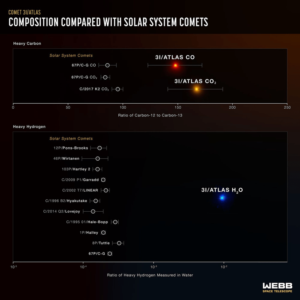 El telescopio Webb encuentra pistas sobre el antiguo origen del cometa&nbsp;3I/ATLAS