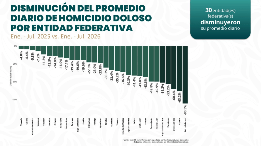 Tabasco registra una de las mayores reducciones de homicidios dolosos del&nbsp;país