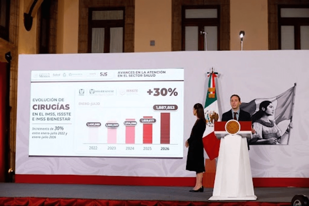 Aumentan hasta 60% las consultas y cirugías en IMSS, ISSSTE e IMSS-Bienestar