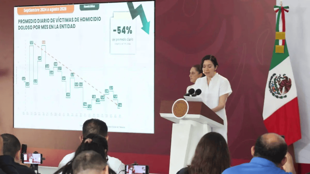 Tabasco registra reducción de 54% en el promedio diario de homicidios&nbsp;dolosos