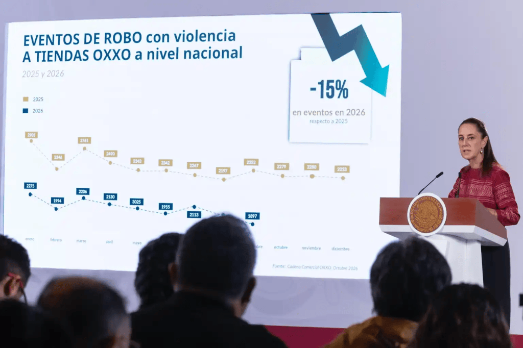 Robo con violencia en tiendas Oxxo disminuye 15% en México:&nbsp;Sheinbaum