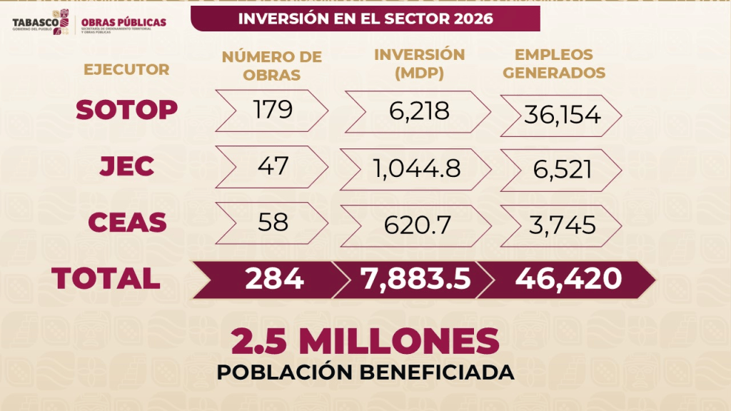 Tabasco invierte más de 7 mil 883 millones de pesos en infraestructura durante&nbsp;2026