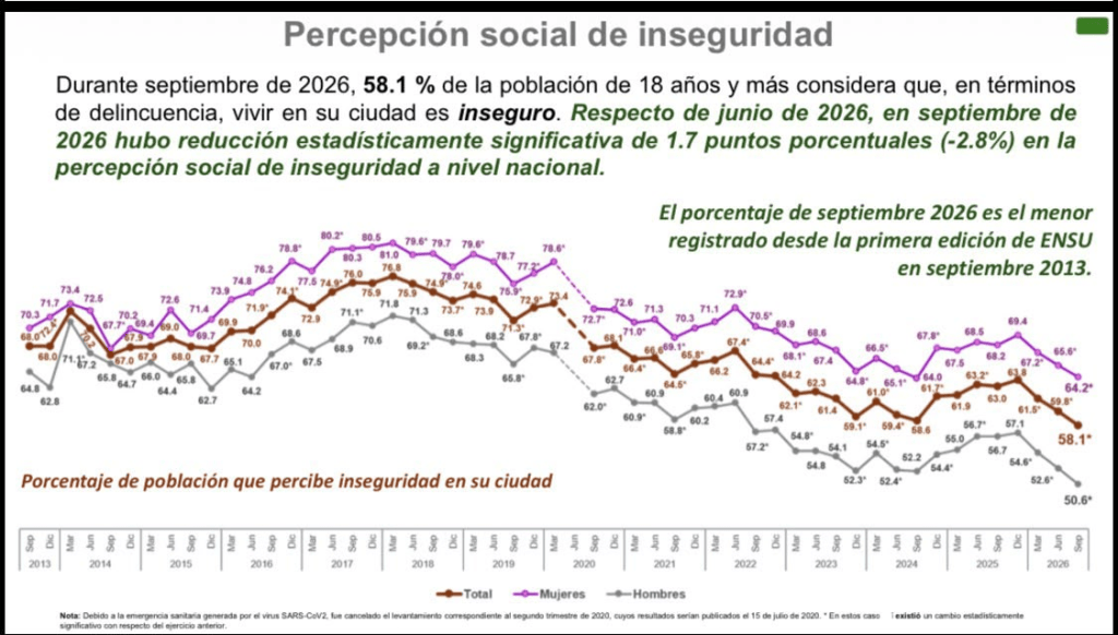 Percepción de inseguridad en México cae a 58.1%, su nivel más bajo desde&nbsp;2013