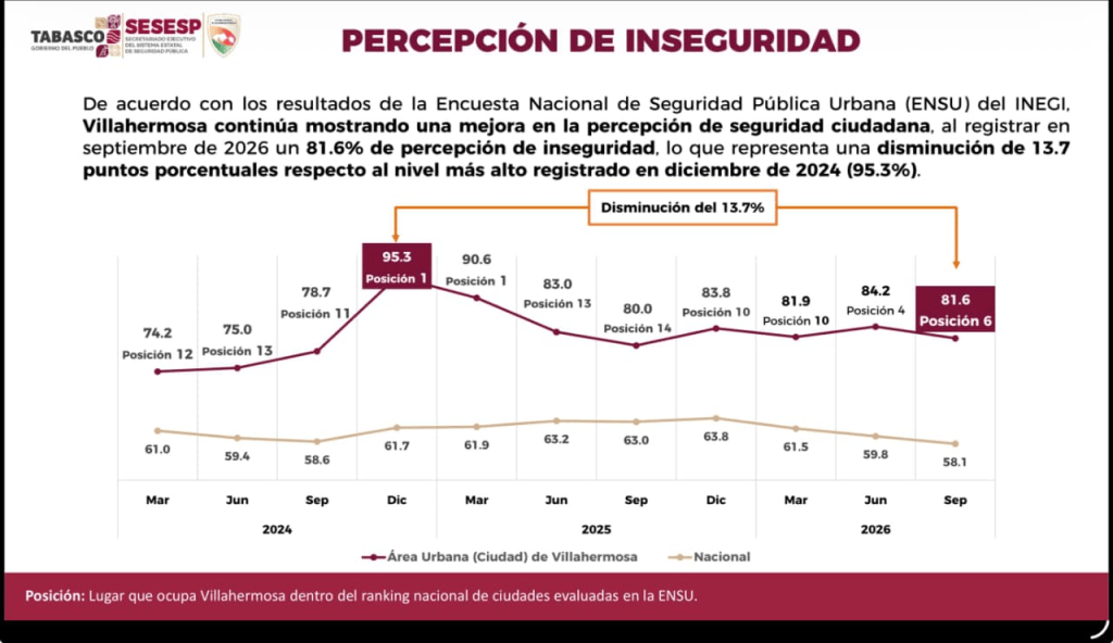 Villahermosa reduce percepción de inseguridad, pero continúa entre las seis ciudades con mayor indicador