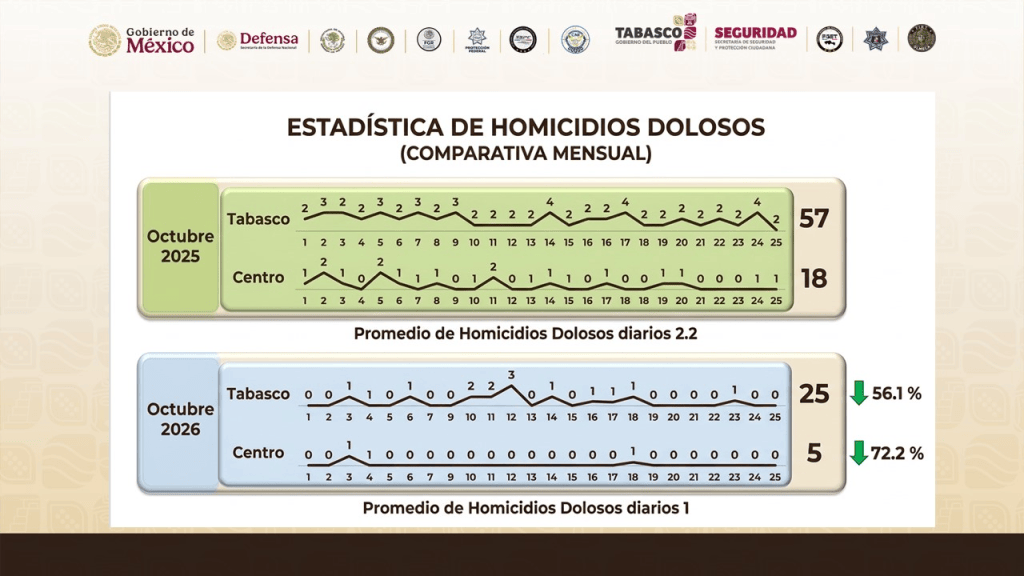Reportan reducción de 68.7% en homicidios dolosos en Tabasco
